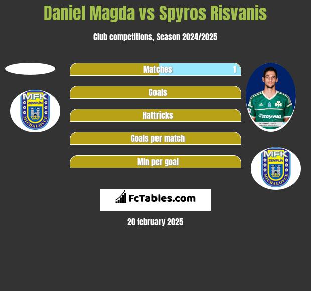 Daniel Magda vs Spyros Risvanis h2h player stats