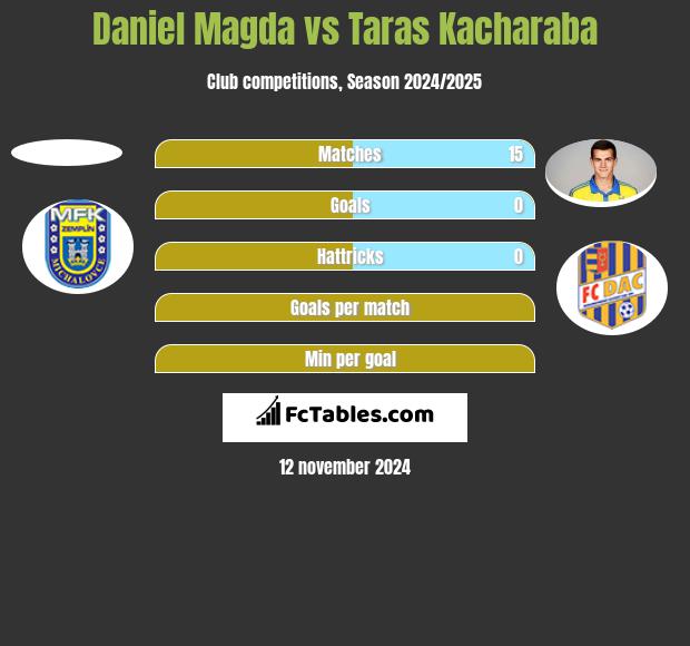 Daniel Magda vs Taras Kacharaba h2h player stats