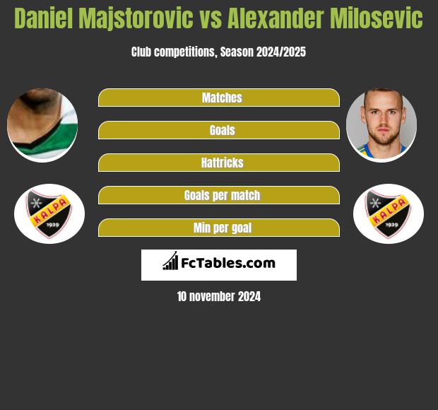 Daniel Majstorovic vs Alexander Milosevic h2h player stats