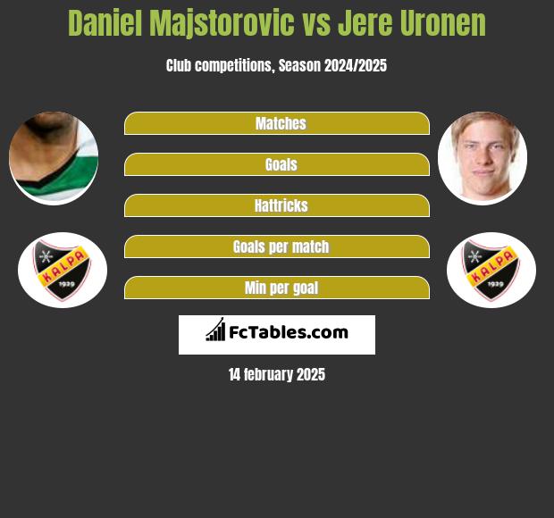 Daniel Majstorovic vs Jere Uronen h2h player stats