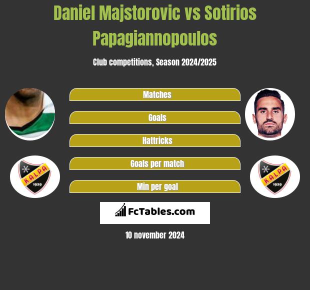 Daniel Majstorovic vs Sotirios Papagiannopoulos h2h player stats