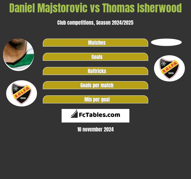 Daniel Majstorovic vs Thomas Isherwood h2h player stats