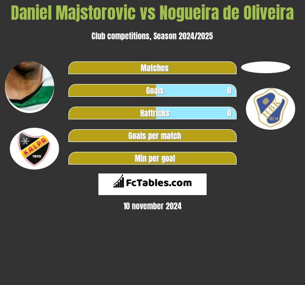 Daniel Majstorovic vs Nogueira de Oliveira h2h player stats