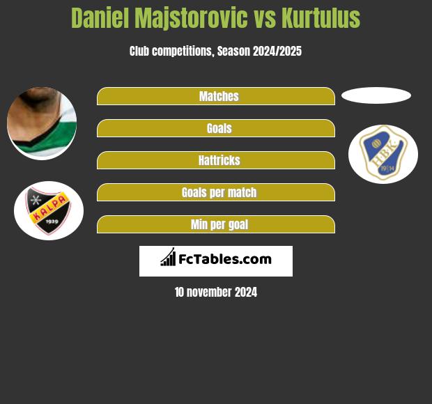 Daniel Majstorovic vs Kurtulus h2h player stats