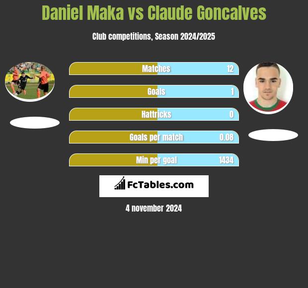 Daniel Maka vs Claude Goncalves h2h player stats