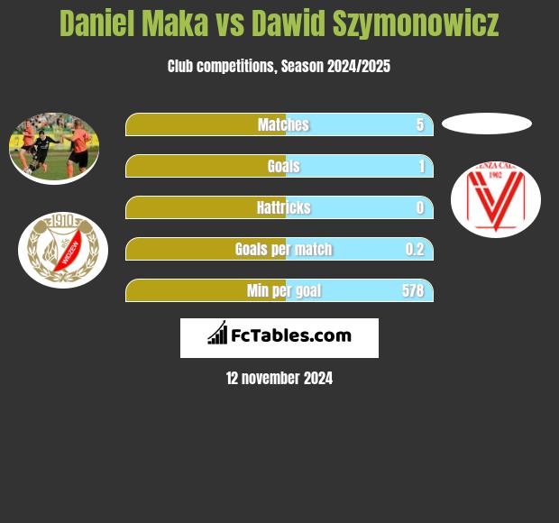 Daniel Mąka vs Dawid Szymonowicz h2h player stats