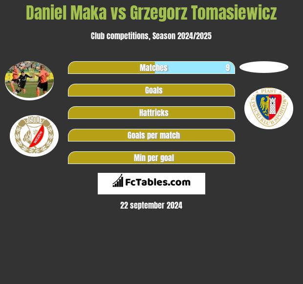 Daniel Mąka vs Grzegorz Tomasiewicz h2h player stats