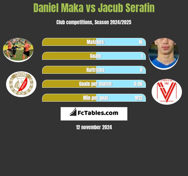 Daniel Mąka vs Jacub Serafin h2h player stats