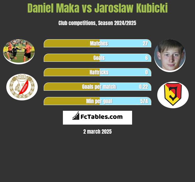 Daniel Maka vs Jaroslaw Kubicki h2h player stats