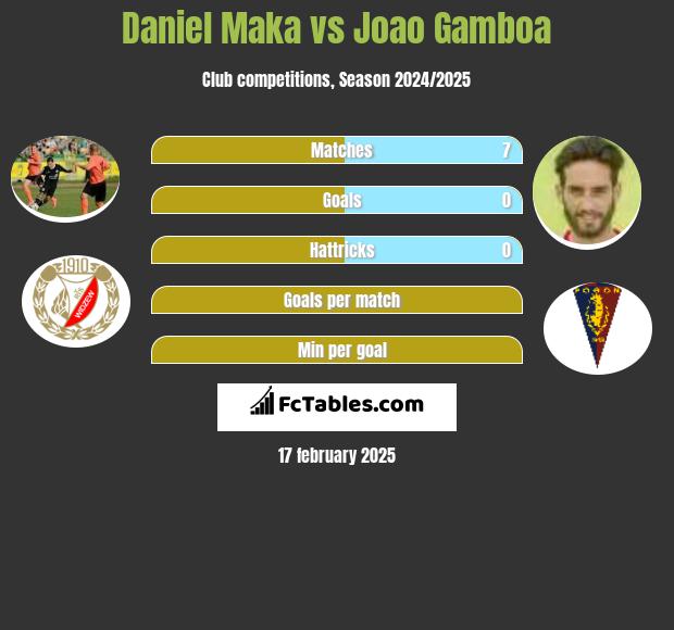 Daniel Mąka vs Joao Gamboa h2h player stats