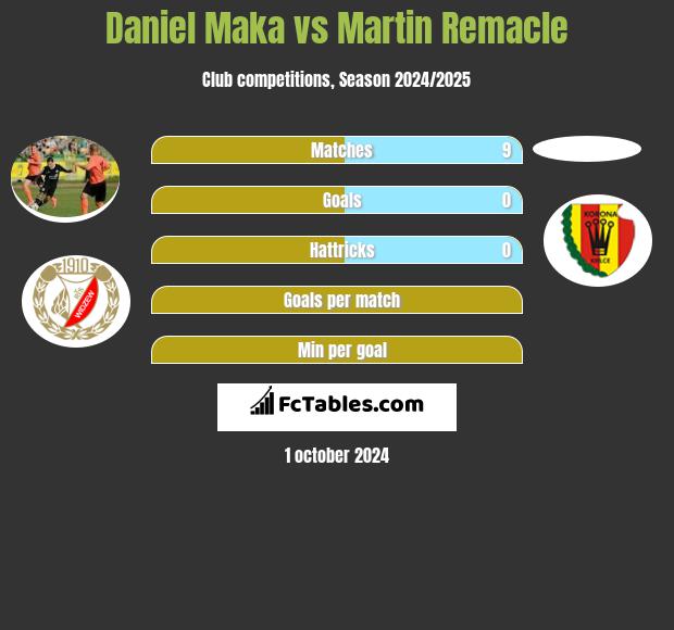 Daniel Maka vs Martin Remacle h2h player stats