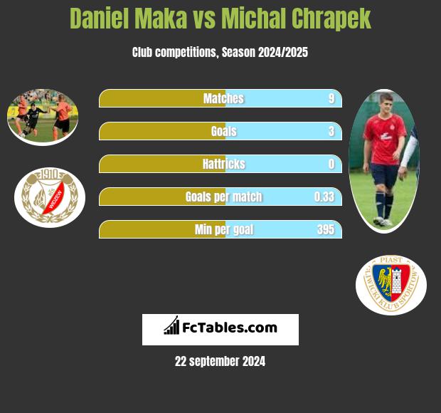 Daniel Mąka vs Michał Chrapek h2h player stats