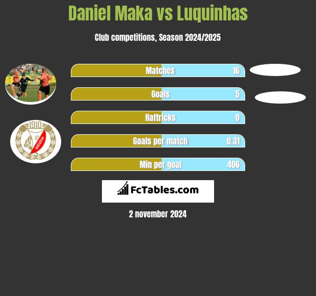 Daniel Maka vs Luquinhas h2h player stats