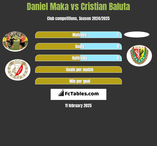 Daniel Mąka vs Cristian Baluta h2h player stats