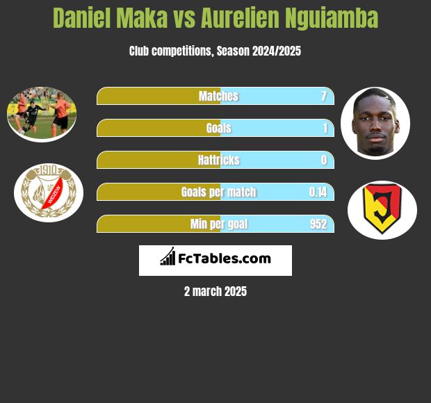 Daniel Maka vs Aurelien Nguiamba h2h player stats