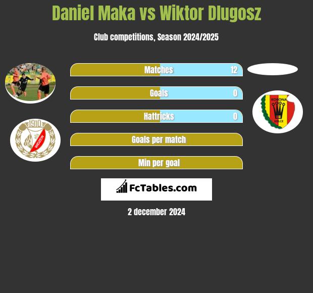 Daniel Mąka vs Wiktor Dlugosz h2h player stats