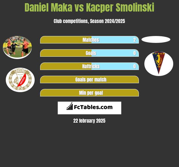 Daniel Mąka vs Kacper Smolinski h2h player stats