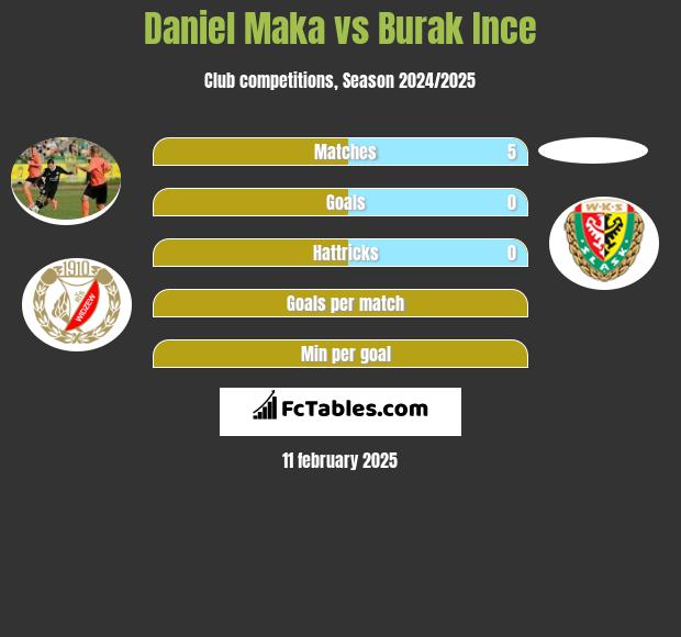 Daniel Mąka vs Burak Ince h2h player stats