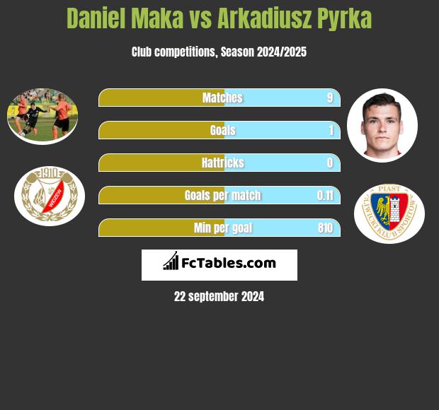 Daniel Mąka vs Arkadiusz Pyrka h2h player stats