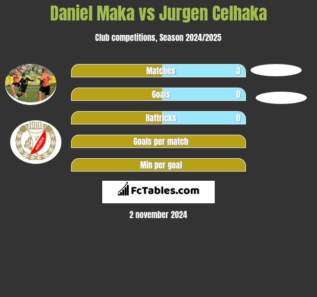 Daniel Maka vs Jurgen Celhaka h2h player stats