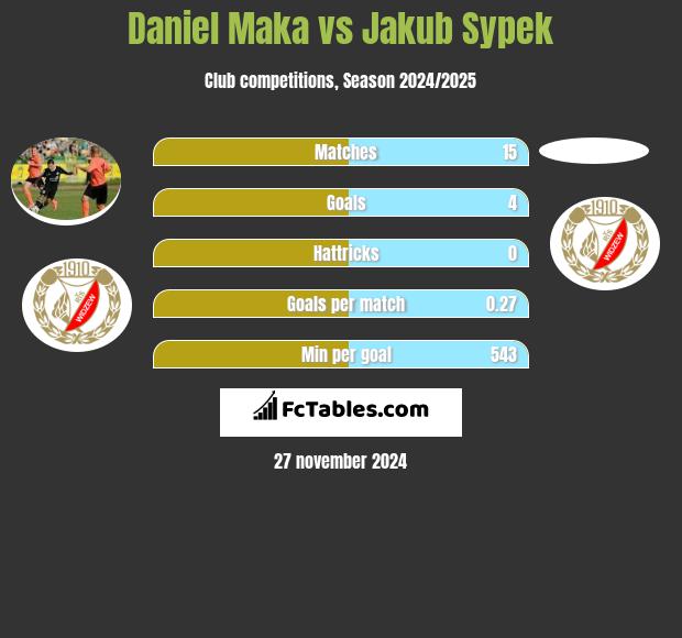 Daniel Mąka vs Jakub Sypek h2h player stats