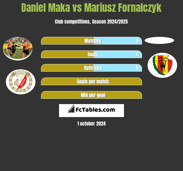 Daniel Mąka vs Mariusz Fornalczyk h2h player stats