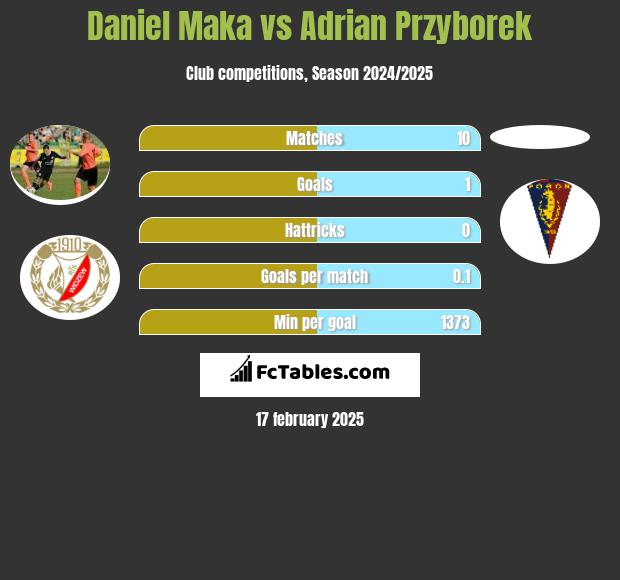 Daniel Mąka vs Adrian Przyborek h2h player stats