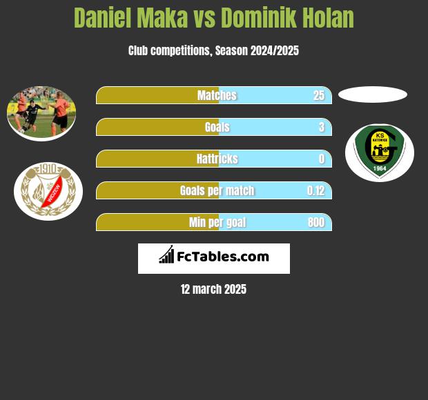 Daniel Mąka vs Dominik Holan h2h player stats