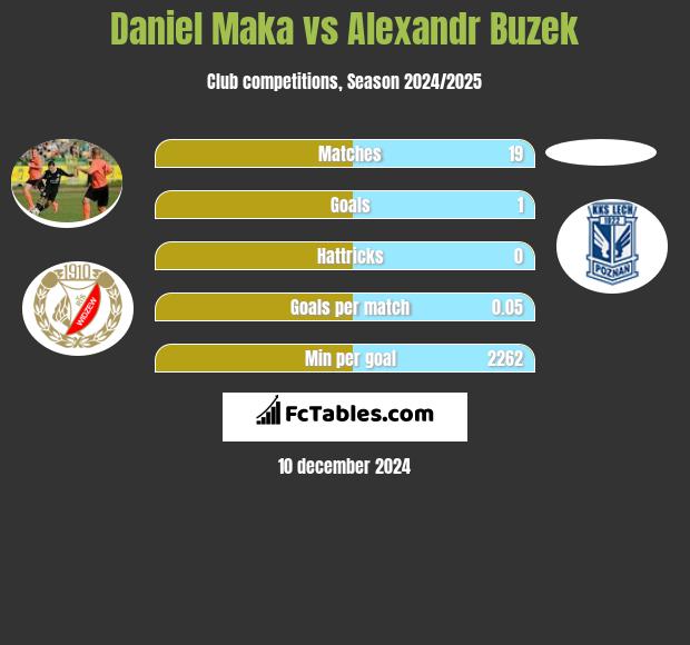 Daniel Mąka vs Alexandr Buzek h2h player stats