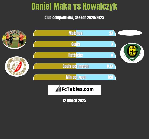 Daniel Mąka vs Kowalczyk h2h player stats