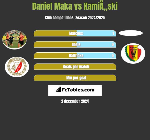 Daniel Mąka vs KamiÅ„ski h2h player stats