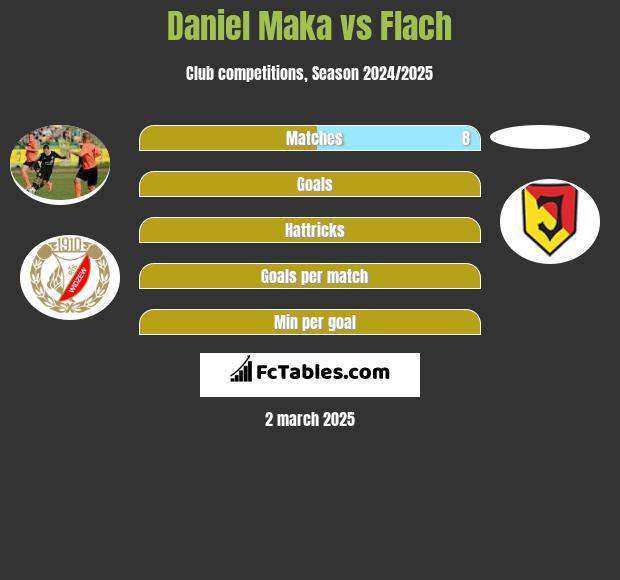 Daniel Maka vs Flach h2h player stats