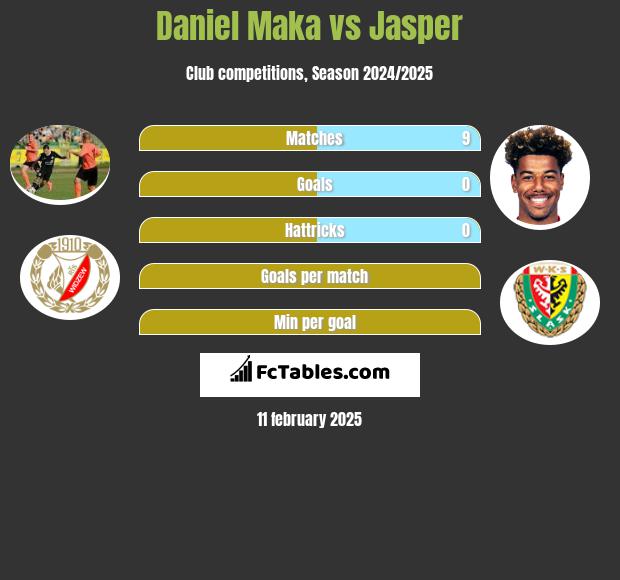 Daniel Mąka vs Jasper h2h player stats