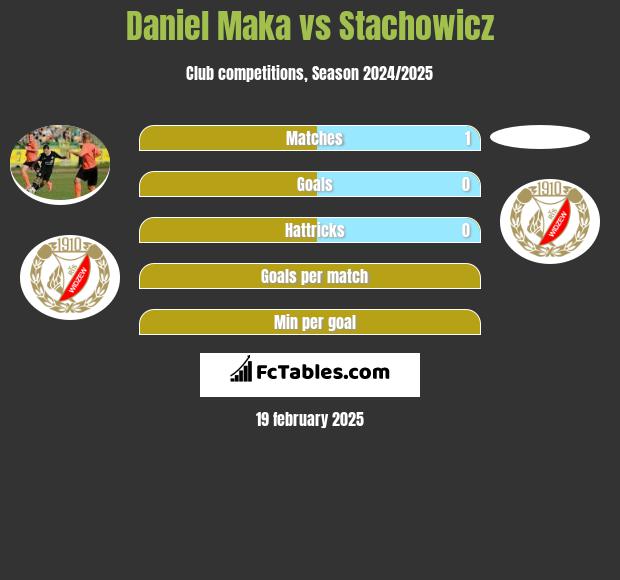 Daniel Maka vs Stachowicz h2h player stats