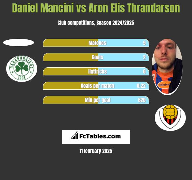 Daniel Mancini vs Aron Elis Thrandarson h2h player stats