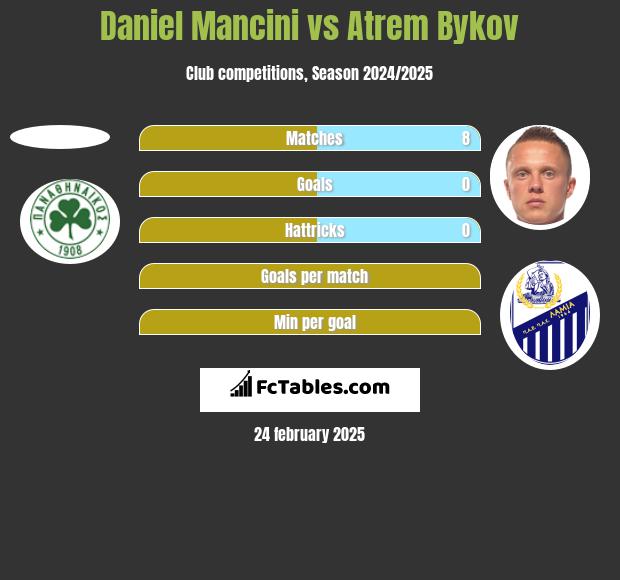 Daniel Mancini vs Artem Bykow h2h player stats