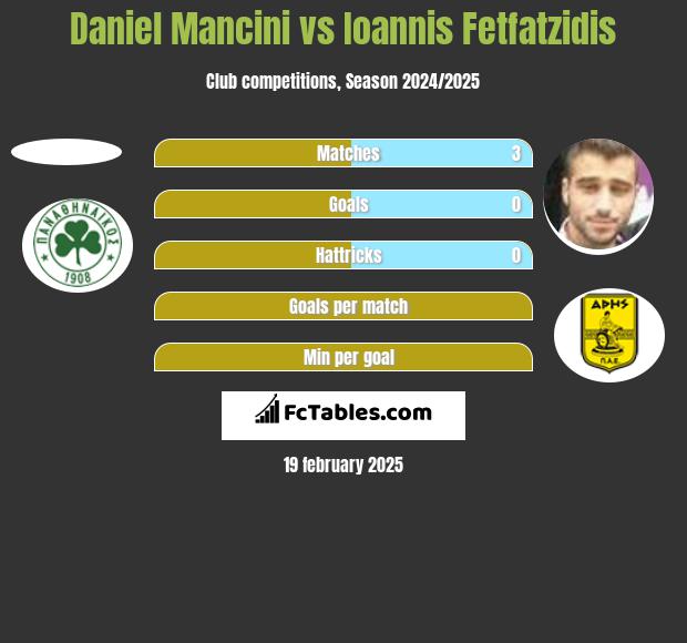 Daniel Mancini vs Giannis Fetfatzidis h2h player stats