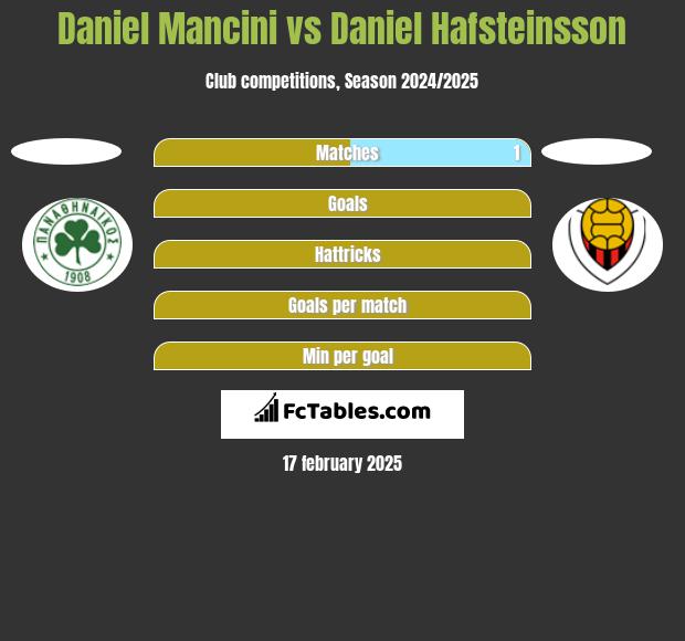 Daniel Mancini vs Daniel Hafsteinsson h2h player stats