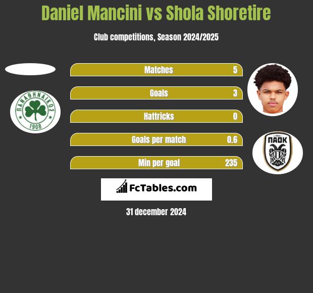 Daniel Mancini vs Shola Shoretire h2h player stats