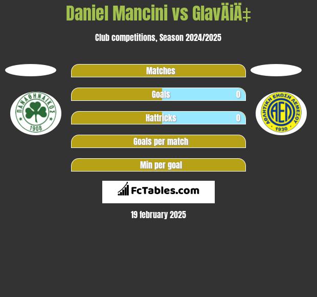 Daniel Mancini vs GlavÄiÄ‡ h2h player stats