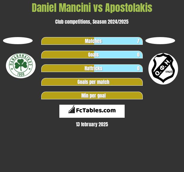 Daniel Mancini vs Apostolakis h2h player stats