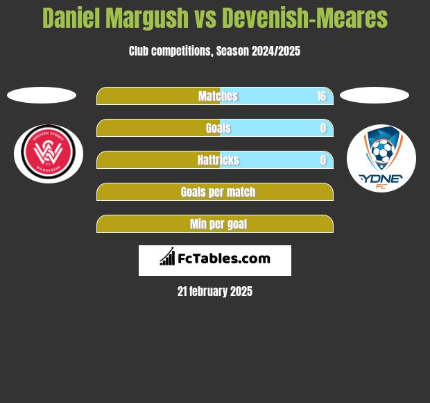 Daniel Margush vs Devenish-Meares h2h player stats