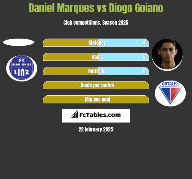 Daniel Marques vs Diogo Goiano h2h player stats