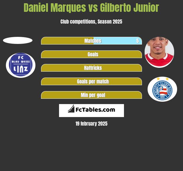 Daniel Marques vs Gilberto Junior h2h player stats