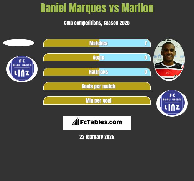 Daniel Marques vs Marllon h2h player stats