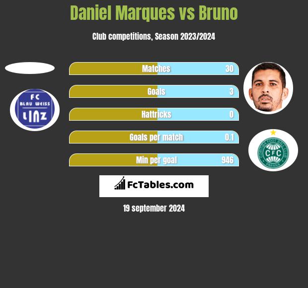 Daniel Marques vs Bruno h2h player stats