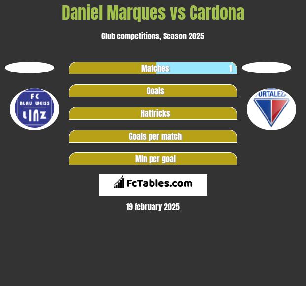 Daniel Marques vs Cardona h2h player stats