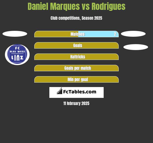 Daniel Marques vs Rodrigues h2h player stats