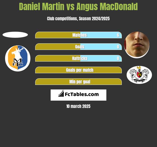 Daniel Martin vs Angus MacDonald h2h player stats