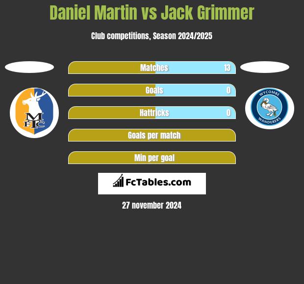 Daniel Martin vs Jack Grimmer h2h player stats